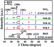 Graphical abstract: Fabrication of one dimensional hierarchical WO3/BiOI heterojunctions with enhanced visible light activity for degradation of pollutants