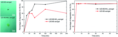 Graphical abstract: Synthesis of macroscopic monolithic metal–organic gels for ultra-fast destruction of chemical warfare agents