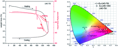 Graphical abstract: Exploring color tunable emission characteristics of Eu3+-doped La2(MoO4)3 phosphors in the glass–ceramic form