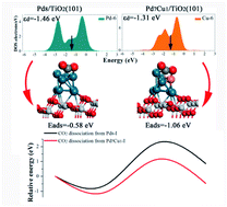 Graphical abstract: DFT insight into the effect of Cu atoms on adsorption and dissociation of CO2 over a Pd8/ TiO2(101) surface