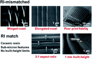 Graphical abstract: Refractive index matched polymeric and preceramic resins for height-scalable two-photon lithography