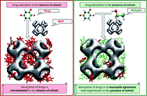 Graphical abstract: Modelling drug adsorption in metal–organic frameworks: the role of solvent