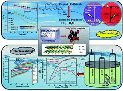 Graphical abstract: Tuning the photocatalytic/electrocatalytic properties of MoS2/MoSe2 heterostructures by varying the weight ratios for enhanced wastewater treatment and hydrogen production