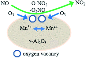 Graphical abstract: Mn-based catalysts supported on γ-Al2O3, TiO2 and MCM-41: a comparison for low-temperature NO oxidation with low ratio of O3/NO