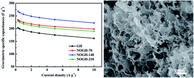 Graphical abstract: N/O co-enriched graphene hydrogels as high-performance electrodes for aqueous symmetric supercapacitors