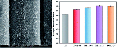 Graphical abstract: Facile synthesis of novel dopamine-modified glass fibers for improving alkali resistance of fibers and flexural strength of fiber-reinforced cement