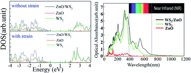 Graphical abstract: Optoelectronic properties and strain regulation of the 2D WS2/ZnO van der Waals heterostructure