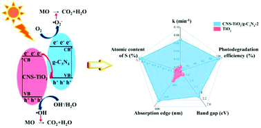 Graphical abstract: A visible light active, carbon–nitrogen–sulfur co-doped TiO2/g-C3N4 Z-scheme heterojunction as an effective photocatalyst to remove dye pollutants