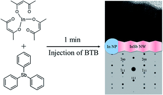 Graphical abstract: Rapid, facile synthesis of InSb twinning superlattice nanowires with a high-frequency photoconductivity response