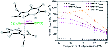 Graphical abstract: Synthesis of zirconocene complexes and their use in slurry-phase polymerisation of ethylene