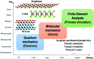 Graphical abstract: Multiscale numerical simulation of in-plane mechanical properties of two-dimensional monolayers