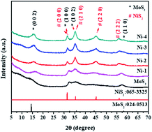 Graphical abstract: Interface enriched highly interlaced layered MoS2/NiS2 nanocomposites for the photocatalytic degradation of rhodamine B dye