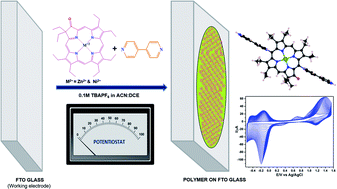 Graphical abstract: Copolymers of bipyridinium and metal (Zn & Ni) porphyrin derivatives; theoretical insights and electrochemical activity towards CO2