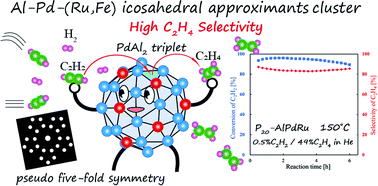 Graphical abstract: High catalytic performance of Al–Pd–(Ru, Fe) icosahedral approximants for acetylene semi-hydrogenation