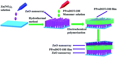 Graphical abstract: Electrochemical synthesis of hydroxyl group-functionalized PProDOT/ZnO for an ultraviolet photodetector