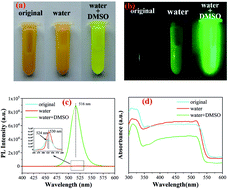 Graphical abstract: Ligand and adjuvant dual-assisted synthesis of highly luminescent and stable Cs4PbBr6 nanoparticles used in LEDs