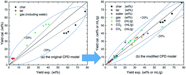 Graphical abstract: Pyrolysis of a typical low-rank coal: application and modification of the chemical percolation devolatilization model