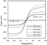 Graphical abstract: Electrocatalytic and structural properties and computational calculation of PAN-EC-PC-TPAI-I2 gel polymer electrolytes for dye sensitized solar cell application