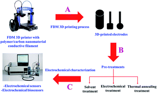 Graphical abstract: Recent progress of conductive 3D-printed electrodes based upon polymers/carbon nanomaterials using a fused deposition modelling (FDM) method as emerging electrochemical sensing devices