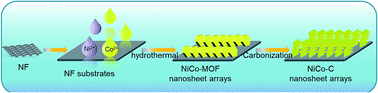Graphical abstract: A high-efficiency oxygen evolution electrode material of a carbon material containing a NiCo bimetal