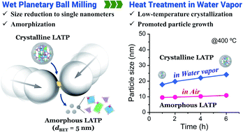 Graphical abstract: Combined wet milling and heat treatment in water vapor for producing amorphous to crystalline ultrafine Li1.3Al0.3Ti1.7(PO4)3 solid electrolyte particles