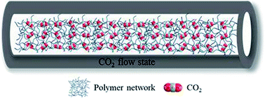 Graphical abstract: Achieving solubility alteration with functionalized polydimethylsiloxane for improving the viscosity of supercritical CO2 fracturing fluids