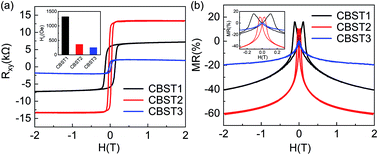 Graphical abstract: Enhanced negative magnetoresistance near the charge neutral point in Cr doped topological insulator