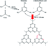 Graphical abstract: In situ formation of 2-thiobarbituric acid incorporated g-C3N4 for enhanced visible-light-driven photocatalytic performance