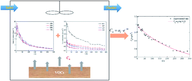 Graphical abstract: Factor analysis of the influence of environmental conditions on VOC emissions from medium density fibreboard and the correlation of the factors with fitting parameters