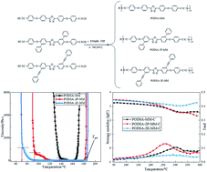 Graphical abstract: Effects of pendant side groups on the properties of the silicon-containing arylacetylene resins with 2,5-diphenyl-[1,3,4]-oxadiazole moieties