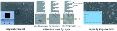 Graphical abstract: Air activation of charcoal monoliths for capacitive energy storage