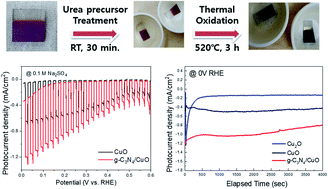 Graphical abstract: Nanostructured CuO with a thin g-C3N4 layer as a highly efficient photocathode for solar water splitting