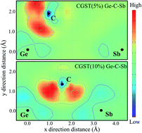 Graphical abstract: Enhanced reliability of phase-change memory via modulation of local structure and chemical bonding by incorporating carbon in Ge2Sb2Te5