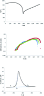 Graphical abstract: Thermal stability and oxidation characteristics of α-pinene, β-pinene and α-pinene/β-pinene mixture