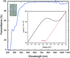 Graphical abstract: Synthesis of ZnO sol–gel thin-films CMOS-Compatible