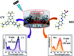 Graphical abstract: The fabrication of TiO2-supported clinoptilolite via F− contained hydrothermal etching and a resultant highly energetic {001} facet for the enhancement of its photocatalytic activity