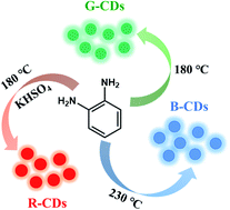 Graphical abstract: Red, green, and blue light-emitting carbon dots prepared from o-phenylenediamine