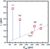 Graphical abstract: Dynamic ionic radius of alkali metal ions in aqueous solution: a pulsed-field gradient NMR study