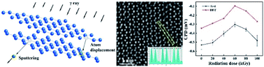 Graphical abstract: γ-Ray irradiation-induced unprecedent optical, frictional and electrostatic performances on CVD-prepared monolayer WSe2