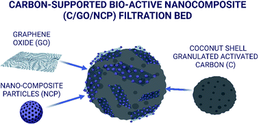 Graphical abstract: Multifunctional carbon-supported bioactive hybrid nanocomposite (C/GO/NCP) bed for superior water decontamination from waterborne microorganisms