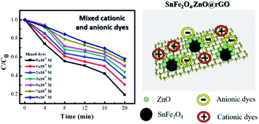 Graphical abstract: Synergistic absorbents based on SnFe2O4@ZnO nanoparticles decorated with reduced graphene oxide for highly efficient dye adsorption at room temperature
