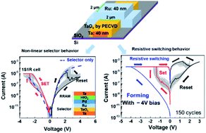 Graphical abstract: A dual-functional Ta/TaOx/Ru device with both nonlinear selector and resistive switching behaviors