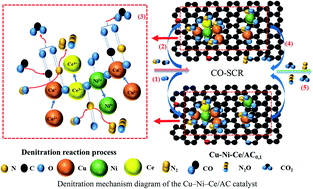 Graphical abstract: Influence of cerium doping on Cu–Ni/activated carbon low-temperature CO-SCR denitration catalysts
