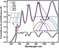 Graphical abstract: In situ laser irradiation: the kinetics of the changes in the nonlinear/linear optical parameters of As50Se40Sb10 thin films for photonic applications