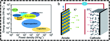 Graphical abstract: Research progress in transition metal chalcogenide based anodes for K-ion hybrid capacitor applications: a mini-review