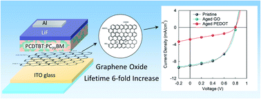Graphical abstract: Study on graphene oxide as a hole extraction layer for stable organic solar cells