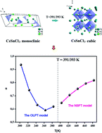 Graphical abstract: Study of charge transfer mechanism and dielectric relaxation of all-inorganic perovskite CsSnCl3