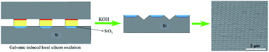 Graphical abstract: Silicon surface patterning via galvanic microcontact imprinting lithography