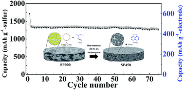 Graphical abstract: Binder-free and high-loading sulfurized polyacrylonitrile cathode for lithium/sulfur batteries