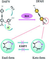 Graphical abstract: Sensing mechanism of a new fluorescent probe for hydrogen sulfide: photoinduced electron transfer and invalidity of excited-state intramolecular proton transfer